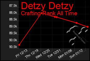 Total Graph of Detzy Detzy