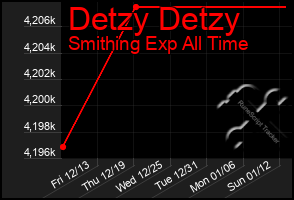 Total Graph of Detzy Detzy