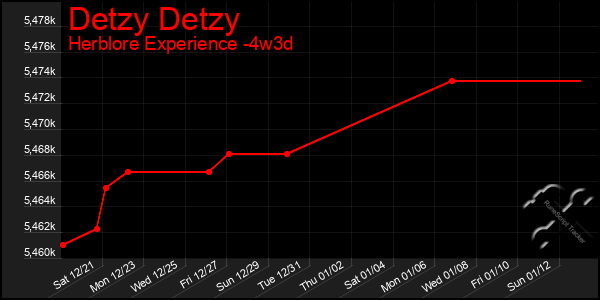 Last 31 Days Graph of Detzy Detzy