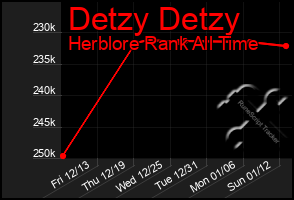 Total Graph of Detzy Detzy