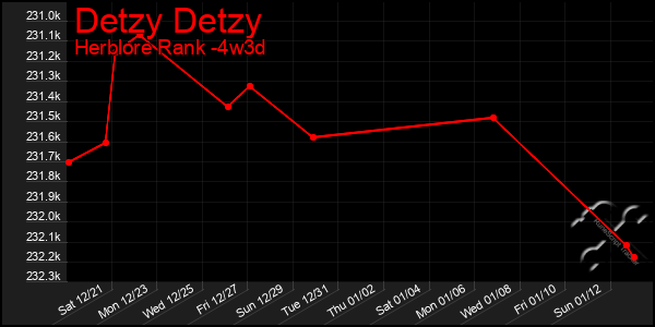 Last 31 Days Graph of Detzy Detzy