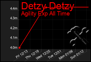 Total Graph of Detzy Detzy