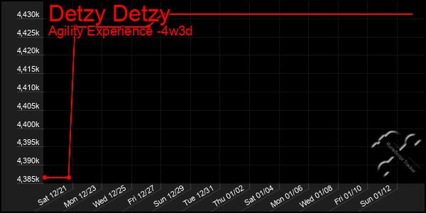 Last 31 Days Graph of Detzy Detzy