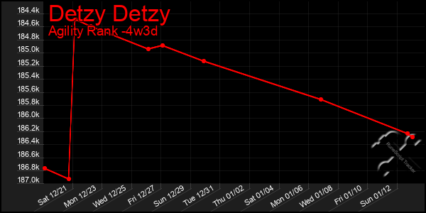 Last 31 Days Graph of Detzy Detzy