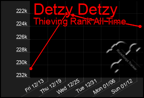 Total Graph of Detzy Detzy