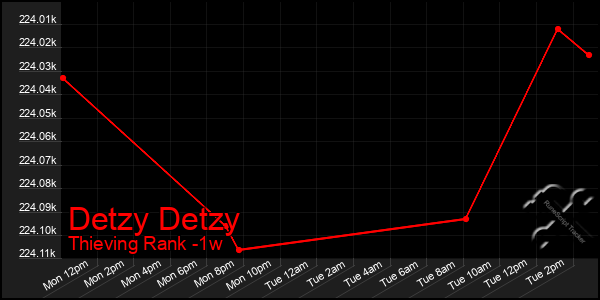 Last 7 Days Graph of Detzy Detzy