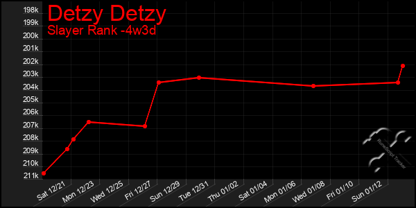 Last 31 Days Graph of Detzy Detzy