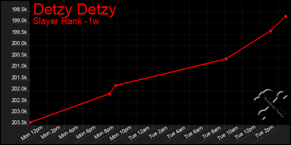 Last 7 Days Graph of Detzy Detzy