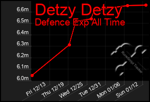 Total Graph of Detzy Detzy