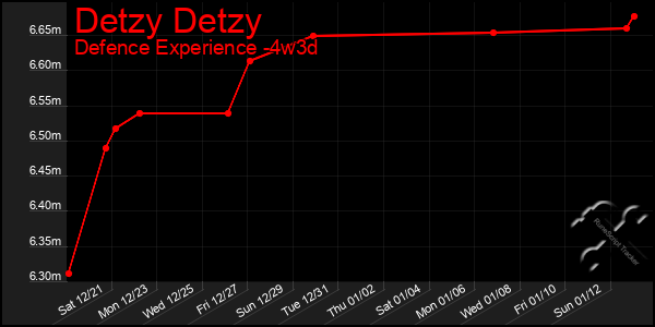 Last 31 Days Graph of Detzy Detzy