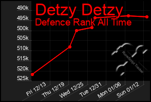 Total Graph of Detzy Detzy