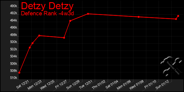 Last 31 Days Graph of Detzy Detzy