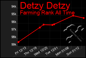 Total Graph of Detzy Detzy