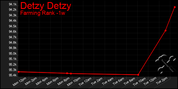 Last 7 Days Graph of Detzy Detzy