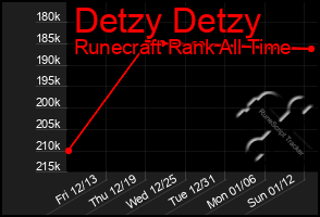 Total Graph of Detzy Detzy