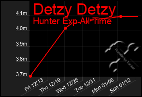 Total Graph of Detzy Detzy