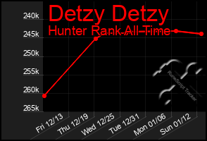 Total Graph of Detzy Detzy