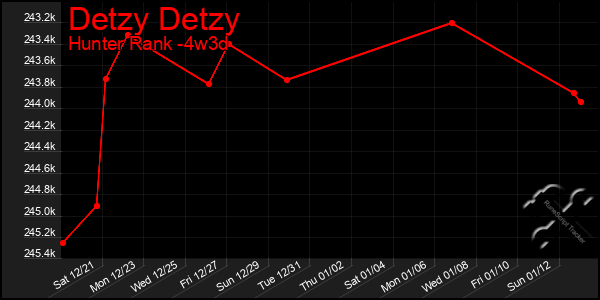 Last 31 Days Graph of Detzy Detzy