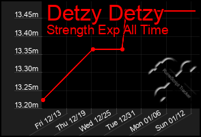 Total Graph of Detzy Detzy