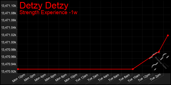 Last 7 Days Graph of Detzy Detzy