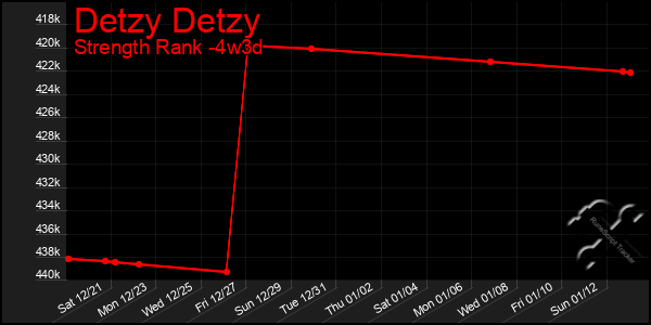 Last 31 Days Graph of Detzy Detzy