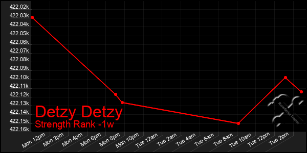 Last 7 Days Graph of Detzy Detzy