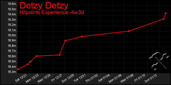 Last 31 Days Graph of Detzy Detzy