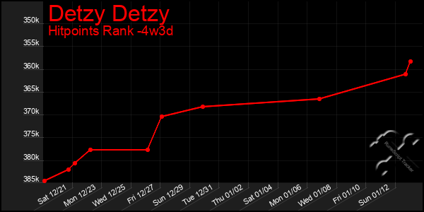 Last 31 Days Graph of Detzy Detzy