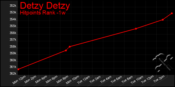 Last 7 Days Graph of Detzy Detzy