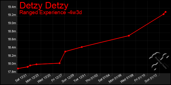 Last 31 Days Graph of Detzy Detzy