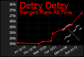 Total Graph of Detzy Detzy