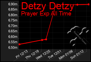 Total Graph of Detzy Detzy