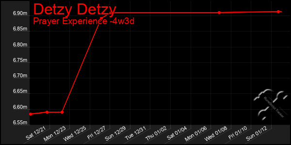 Last 31 Days Graph of Detzy Detzy