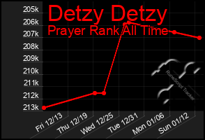 Total Graph of Detzy Detzy