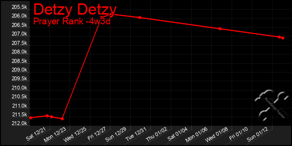 Last 31 Days Graph of Detzy Detzy