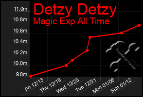 Total Graph of Detzy Detzy