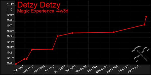 Last 31 Days Graph of Detzy Detzy