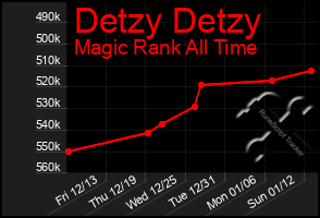 Total Graph of Detzy Detzy