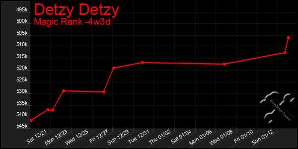 Last 31 Days Graph of Detzy Detzy