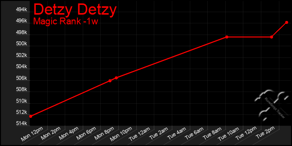 Last 7 Days Graph of Detzy Detzy