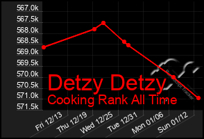 Total Graph of Detzy Detzy