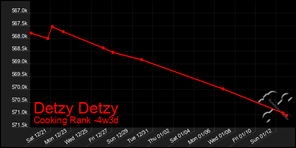 Last 31 Days Graph of Detzy Detzy