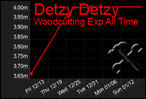 Total Graph of Detzy Detzy