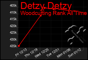 Total Graph of Detzy Detzy