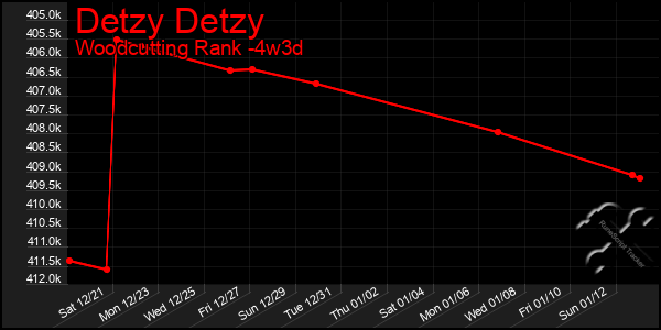 Last 31 Days Graph of Detzy Detzy