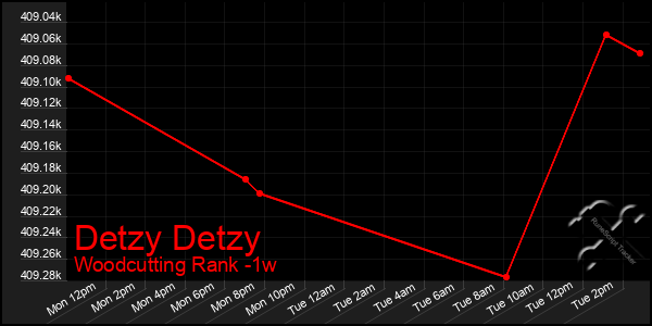 Last 7 Days Graph of Detzy Detzy