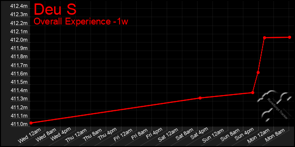Last 7 Days Graph of Deu S