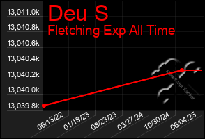 Total Graph of Deu S