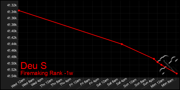 Last 7 Days Graph of Deu S