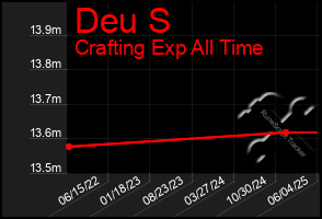 Total Graph of Deu S